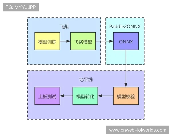 发展周期内开放API接口促进第三方集成，扩展生态合作网络。